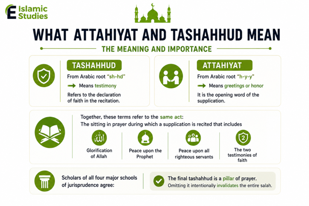 Attahiyat and Tashahhud: Complete Arabic Guide with Meaning 1 image 14