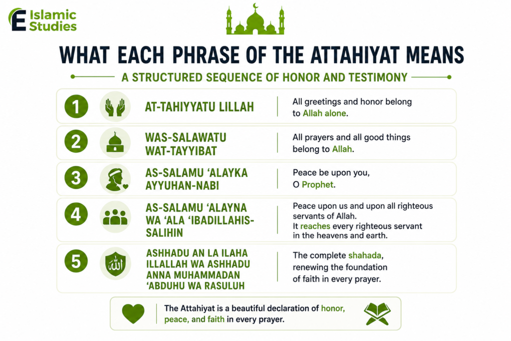 Attahiyat and Tashahhud: Complete Arabic Guide with Meaning 3 image 15