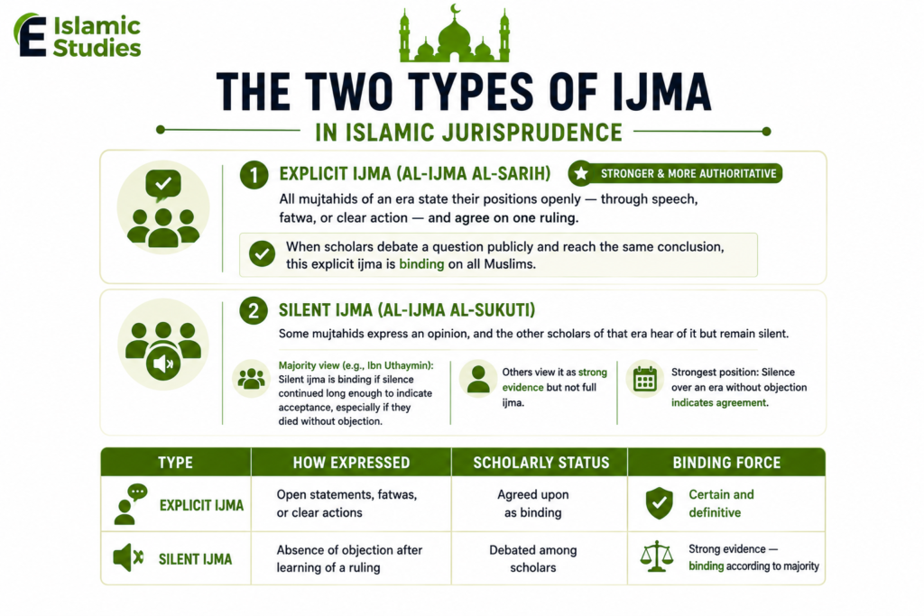 What Is Ijma in Islam? Definition, Types, and Evidence 2 image 23